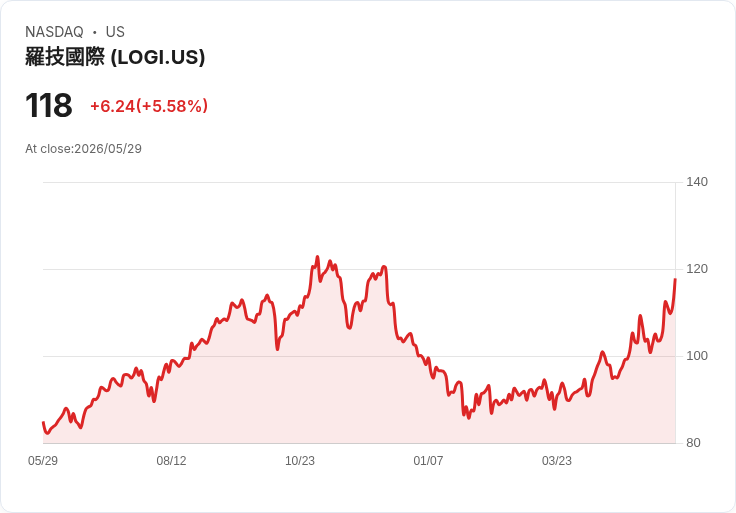 【21:30 即時新聞】Logitech International S.A. (LOGI) 盤中勁揚逾5% K 值高檔向上、技術多頭延續
