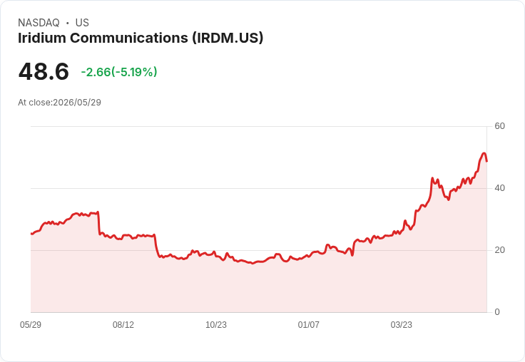 【21:42 即時新聞】Iridium Communications(IRDM) 逆勢拉回逾5%:短線超買後技術面修正
