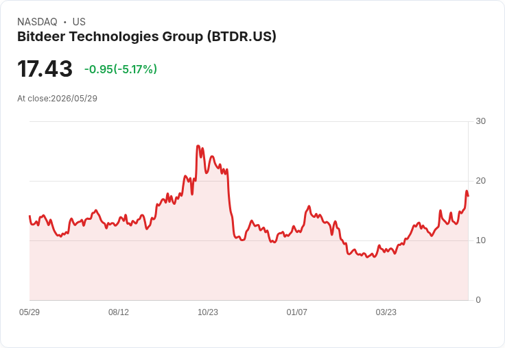 【21:44 即時新聞】Bitdeer Technologies Group(BTDR)/盤中重挫逾5%/短線高檔拉回MACD多頭動能降溫