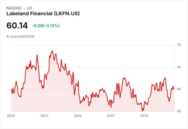 雷聲大、實績弱？3 大理由不看好 Lake City Bank（LKFN），投資人應觀望