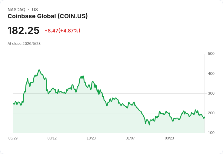 突破監管壁壘！Coinbase 成首家美國合規「期貨委託商」，開放用戶接入國際加密永續合約與期權