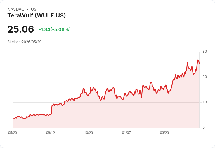 【22:11 即時新聞】TeraWulf(WULF) 盤中重挫逾5% KD高檔反轉、短線漲多拉回