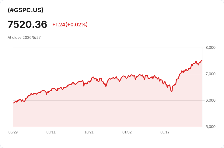 S&P 500 再創歷史新高、VIX 跌至4個月低點 美伊傳和約點燃風險偏好