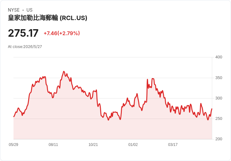 燃油飆升也擋不住郵輪榮景!UBS:RCL、CCL、VIK 可買、NCLH 獨自面臨翻身難題
