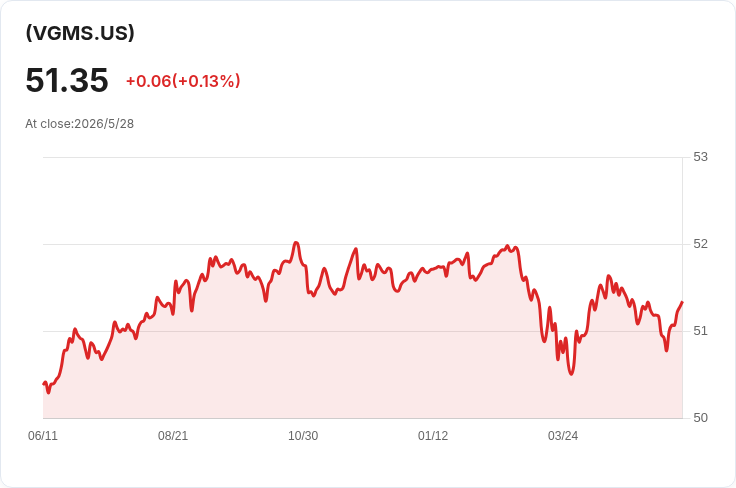 Vanguard 多元債券ETF 每月配息出爐 每股$0.2291、30天SEC收益率5.57％