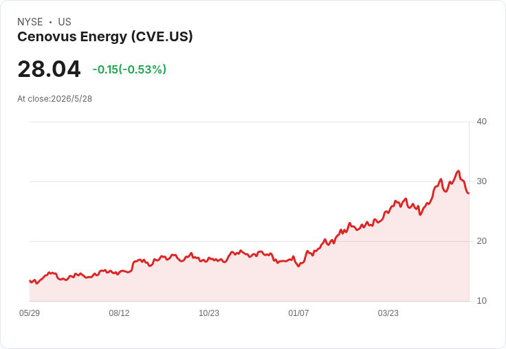 Cenovus在中東衝突推動下Q1勁揚60.7% 股價一年暴漲112%成能源板塊焦點