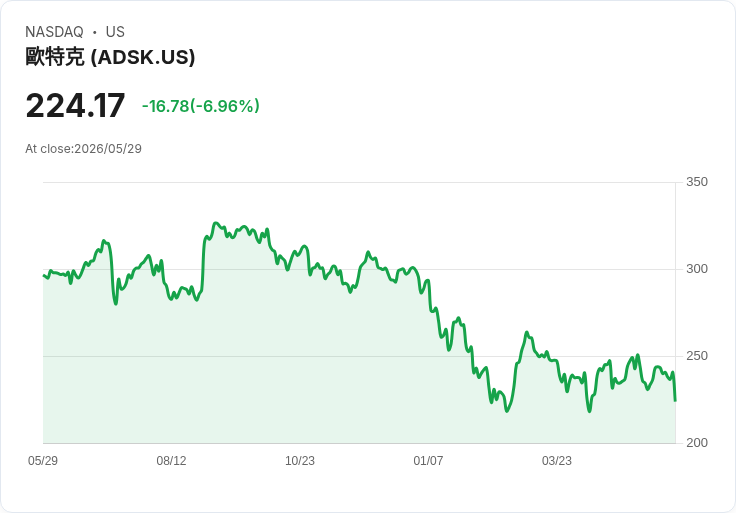 【21:30 即時新聞】Autodesk(ADSK) 重挫逾6%/非訂閱收入不如預期、最大併購引發疑慮