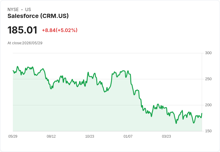 【21:32 即時新聞】Salesforce/CRM 漲逾 5% 傳出財報優於預期、AI 與買回護體提振買氣
