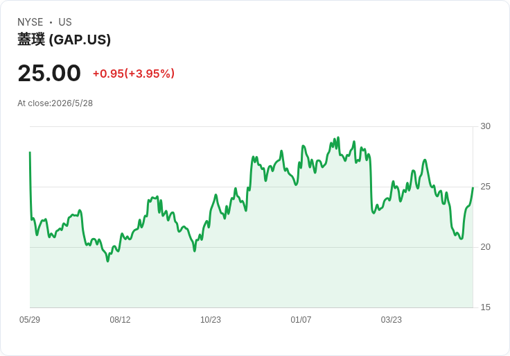 Gap下修全年營收目標至1–2%但上修每股盈餘至$2.30–2.40;Old Navy執行失靈成焦點