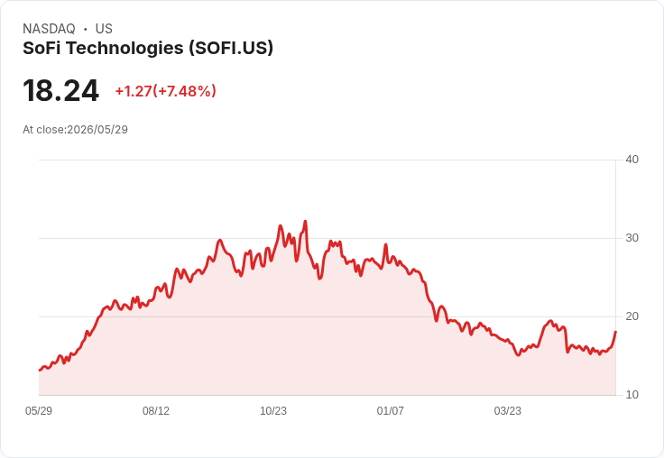 【21:30 即時新聞】SoFi Technologies(SOFI) 盤中勁揚逾7％｜技術指標轉強、站回短中期均線
