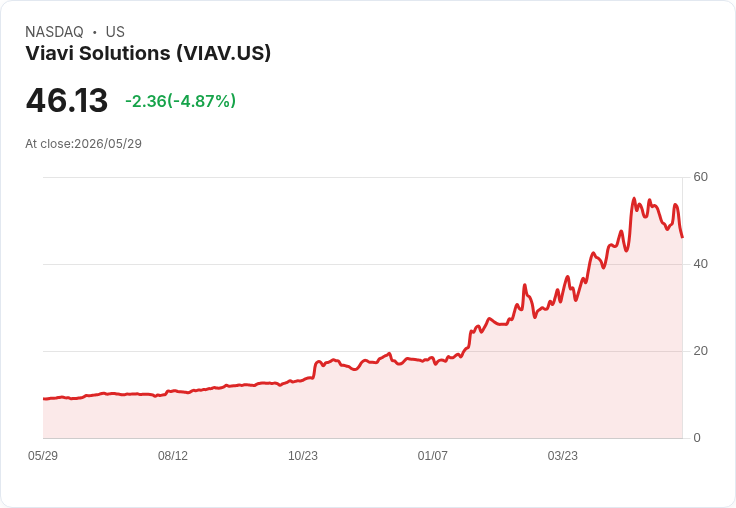 【22:38 即時新聞】Viavi Solutions(VIAV) 盤中重挫逾5% 技術指標轉弱跌破短期均線
