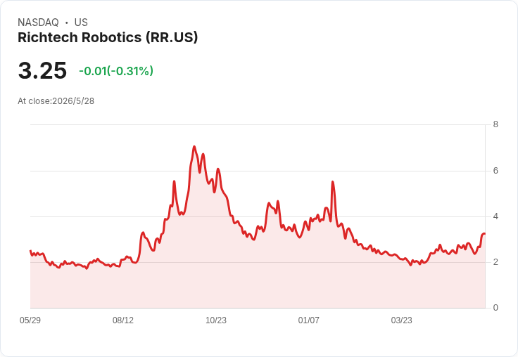 納斯達克發函警告!Richtech Robotics延遲季報,7月21日前須提合規計畫