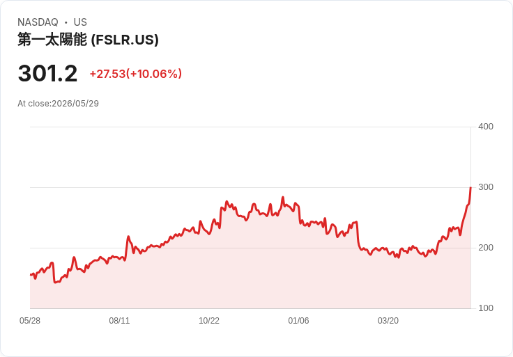 【00:42 即時新聞】First Solar(FSLR) 飆漲逾10％ 衝高突破技術均線多頭延續