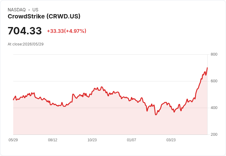 【21:42 即時新聞】CrowdStrike(CRWD) 盤中勁揚約5% 受惠AI資安長線題材與外資目標價調升