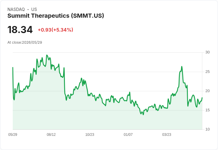 【22:01 即時新聞】Summit Therapeutics(SMMT) 盤中飆漲逾5%|KD轉強、短線動能回溫帶動股價急拉