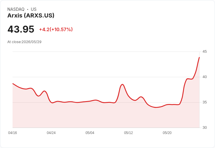 【00:38 即時新聞】Arxis (ARXS) 盤中勁揚逾10％  技術指標轉強、KD快速拉高點火