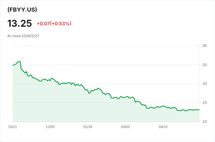 GraniteShares YieldBOOST META（FBYY）本週派息降24.49％至0.0746美元，年配息率高達29.29％，投資警示升溫