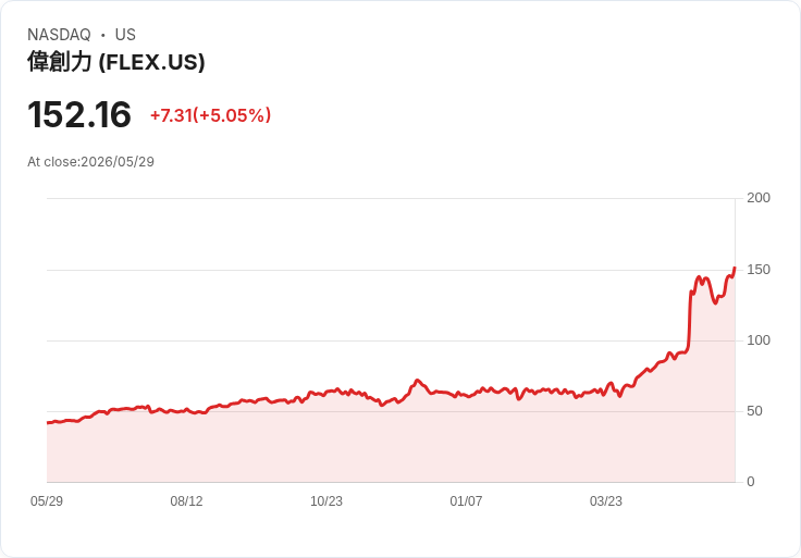【22:03 即時新聞】Flex(FLEX) 盤中勁揚逾5% 受 Jim Cramer 點名看好可再漲五成激勵