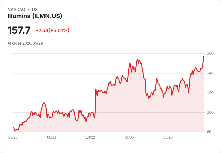 【01:36 即時新聞】Illumina(ILMN) 大漲逾5%/推出全新 MRD 全基因體定序技術激勵買氣