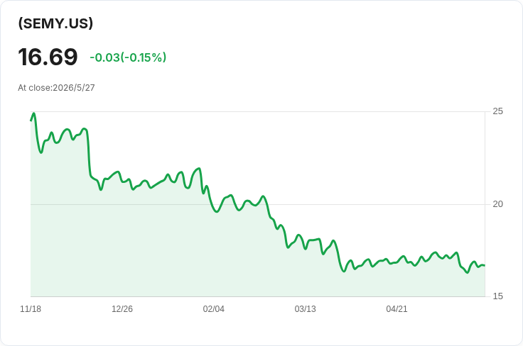 GraniteShares SEMY 周配息驟降3.75%至0.3027美元,年配息率高達94.11%引發可持續性疑慮