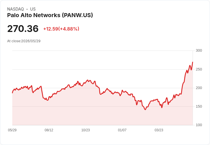 【21:51 即時新聞】Palo Alto Networks(PANW) 盤中勁揚逾5% 受惠 AI 資安題材與目標價調升