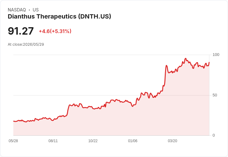 【03:17 即時新聞】Dianthus Therapeutics(DNTH) 盤中勁揚逾5％ KD轉強、短線多頭動能升溫