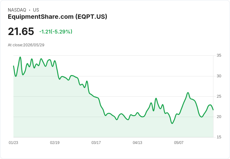 【21:44 即時新聞】EquipmentShare.com(EQPT) 盤中重挫逾5%/KD、MACD轉弱壓抑股價