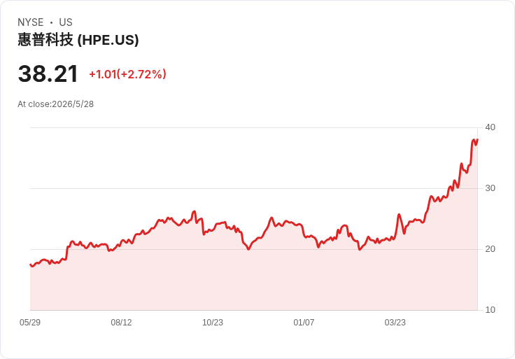 標題 :
戴爾上調財測股價暴衝38%!華爾街期貨持穩,市場靜待美伊停火與通膨走向