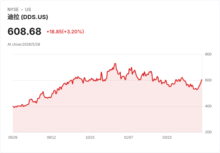 迪拉德宣佈每股季度股息0.30美元 派息穩定但殖利率僅0.2%,投資人該如何解讀?