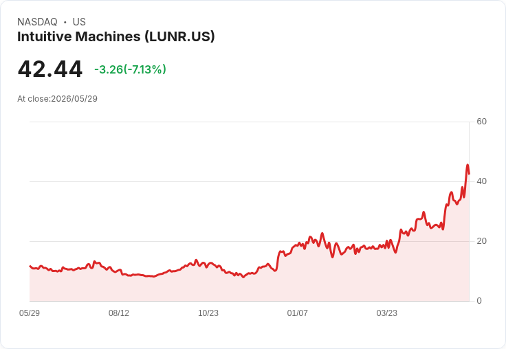 【21:30 即時新聞】Intuitive Machines(LUNR) 重挫逾6%:NASA 月球車標案聚焦競爭對手、資金轉向基礎建設題材