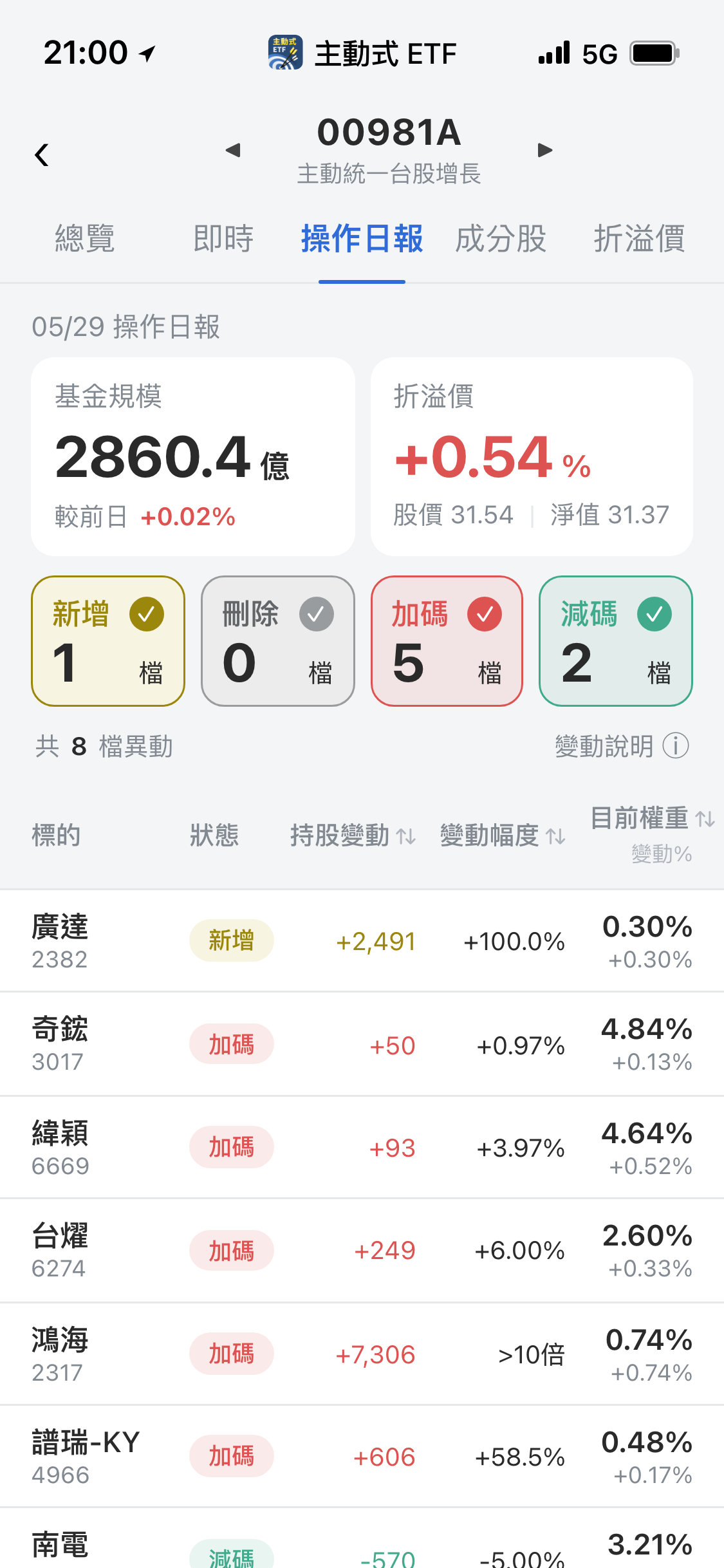【00981A】05/29 操作日報|經理人重押AI硬體,新建倉廣達!