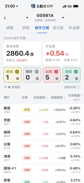 【00981A】05/29 操作日報|經理人重押AI硬體,新建倉廣達!