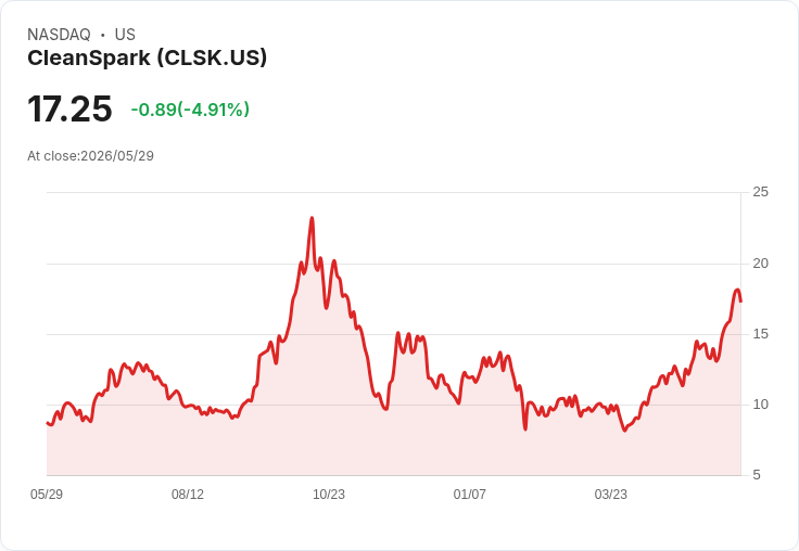 【22:22 即時新聞】CleanSpark (CLSK) 盤中重挫逾5% 多頭指標高檔轉弱、短線震盪加劇