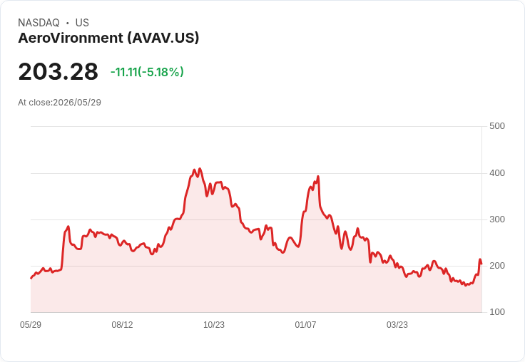 【21:50 即時新聞】AeroVironment(AVAV) 早盤重挫逾5%:量化評級偏空、題材降溫引獲利了結