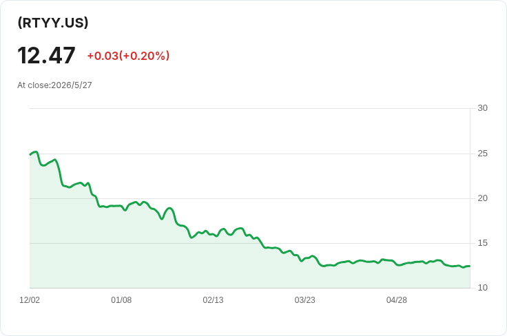 RTYY每週配息跳增3.55％！GraniteShares YieldBoost RIOT ETF宣佈每股0.2275美元發放