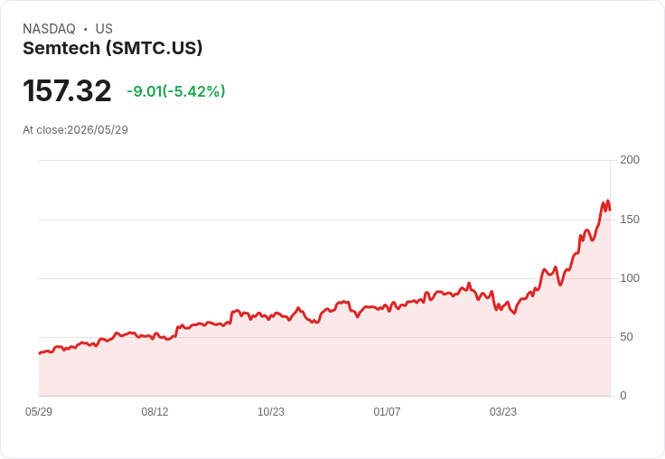【22:18 即時新聞】Semtech (SMTC) 跌逾5％／前一日財報利多後股價回檔整理
