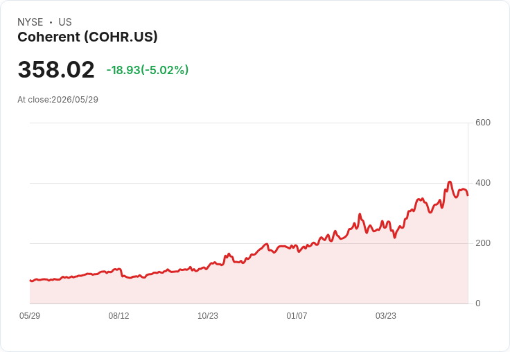【22:21 即時新聞】Coherent(COHR) 重挫逾5％／短線漲多拉回、光子題材仍火熱