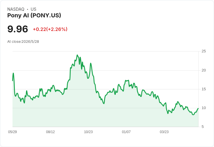 Pony.ai 營收暴衝、逆勢擴大車隊至3,500輛──在百度故障後的自駕商轉關鍵戰役