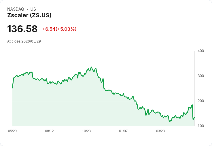 【23:50 即時新聞】Zscaler(ZS) 暴跌逾5％／先前財測保守與成長疑慮持續發酵