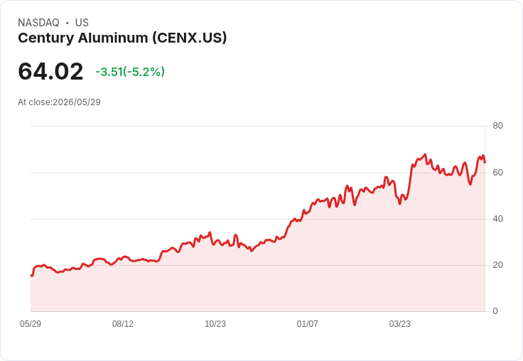【22:43 即時新聞】Century Aluminum(CENX) 跌逾5％／短線漲多後技術指標高檔轉弱修正
