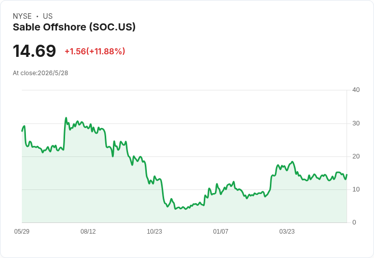 聯邦法官駁回加州封阻請求 Sable Offshore油管復運獲準、股價暴漲12％
