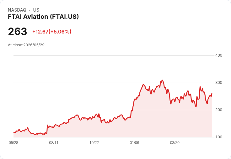【03:50 即時新聞】FTAI Aviation (FTAI) 盤中勁揚逾5％ 技術指標回穩、沿週線上攻