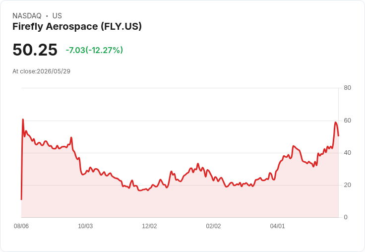【04:00 即時新聞】Firefly Aerospace(FLY) 跌15%:啟動增發計畫壓抑NASA利多走勢