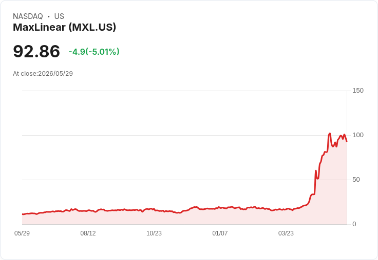 【21:50 即時新聞】MaxLinear(MXL) 近月飆近96%後拉回逾5%/量化評等強勢、5G合作題材續發酵
