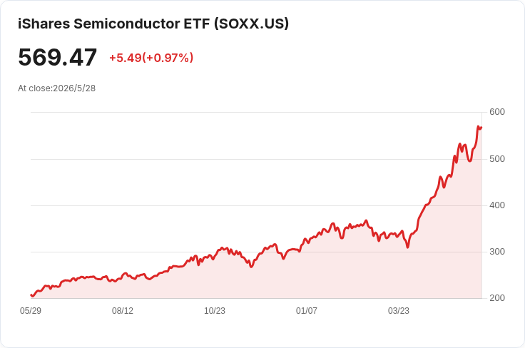 標題 :
AI 資本潮誰賺最大?三檔半導體ETF SOXX、SMH、FTXL 各據一方,報酬與風險差距驚人