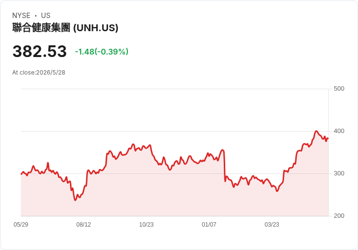 麻州控告UnitedHealthcare「上調診斷」詐領逾1億美元 檢方:操控老人評估、濫用納稅人資金