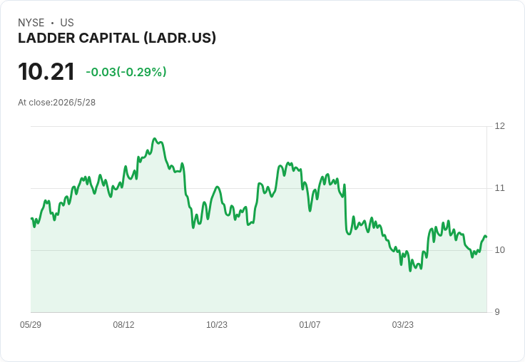 Ladder Capital暴跌至10.23美元,真有撿便宜機會?三大警訊令分析師拋冷箭