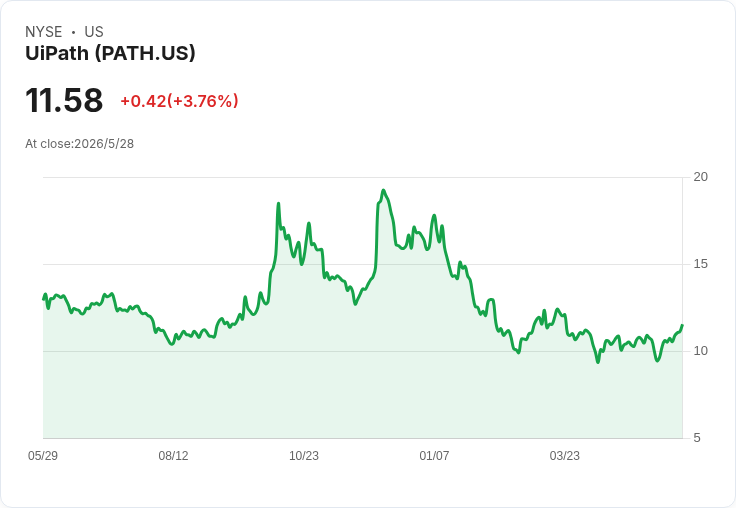 UiPath首季成績「強中帶弱」:營收勝預期、EPS不及估值,股價盤前仍下挫約3%