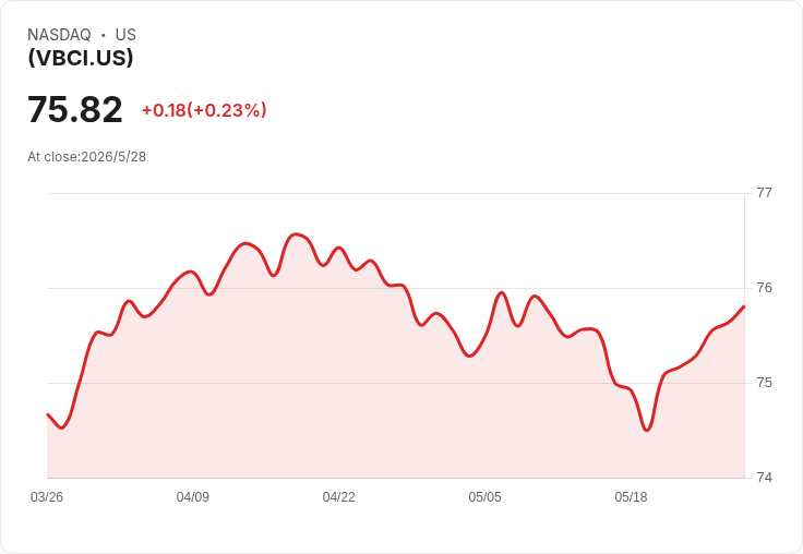 Vanguard「2035到期」公司債ETF每月派息0.2872美元,30日SEC收益率達5.27%