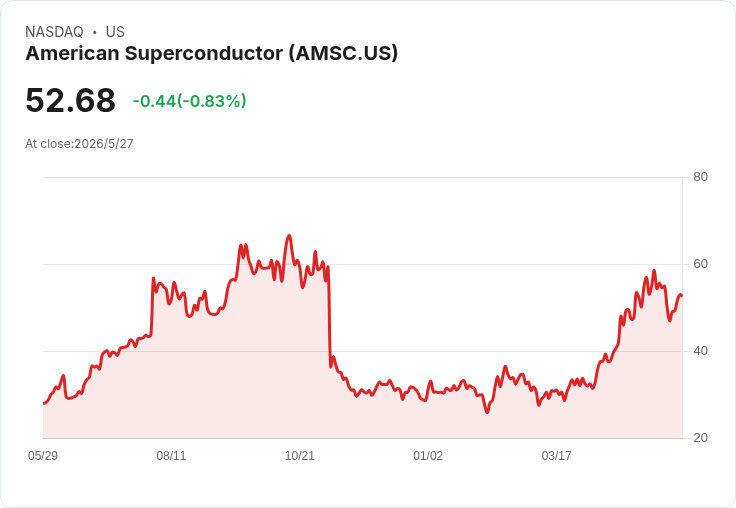 AMSC創紀錄:Q4營收達86.4M美元、訂單近1億、12個月備貨逾2.8億,Q1營收指引再上調